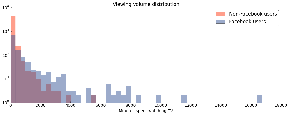 Viewing volume distribution