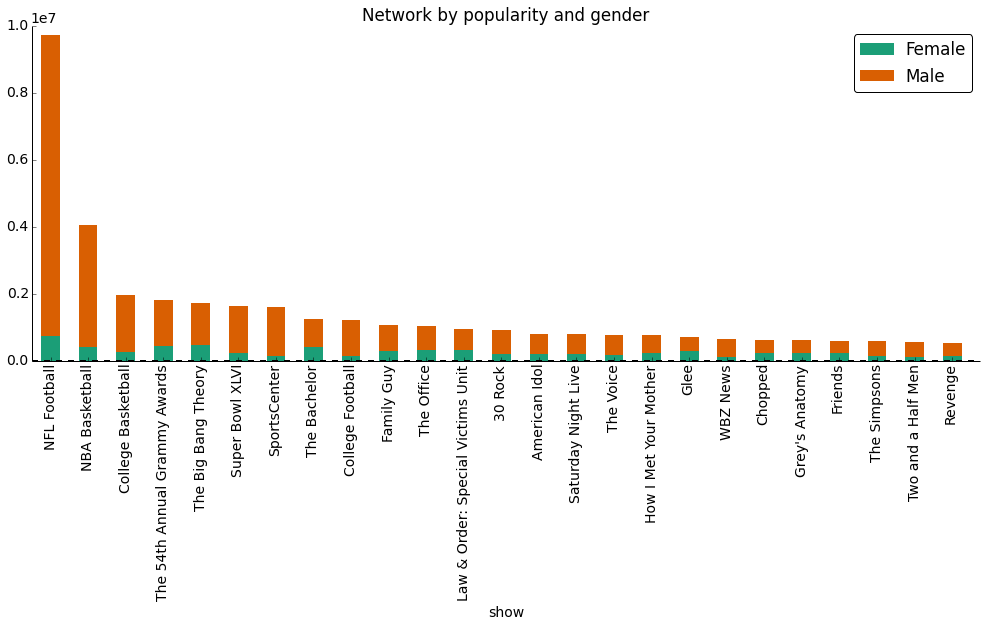 TV viewership over time