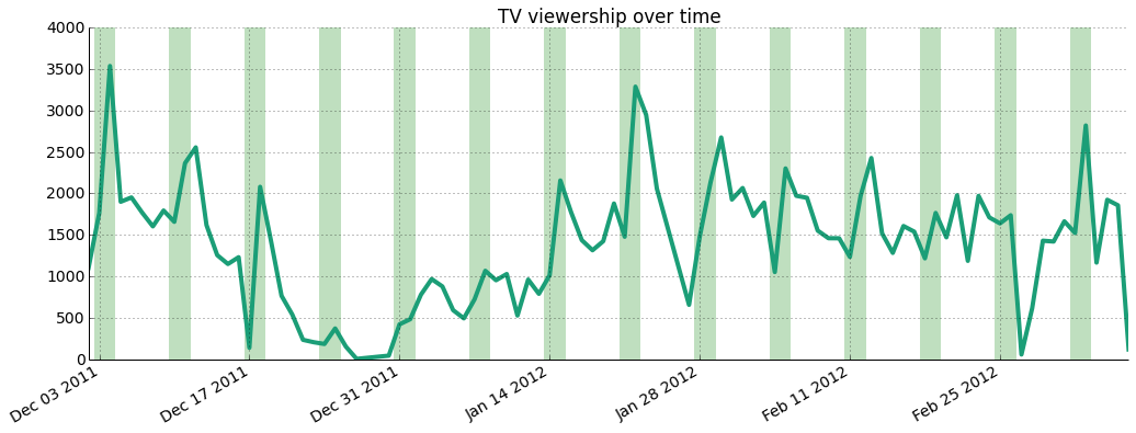 TV viewership over time